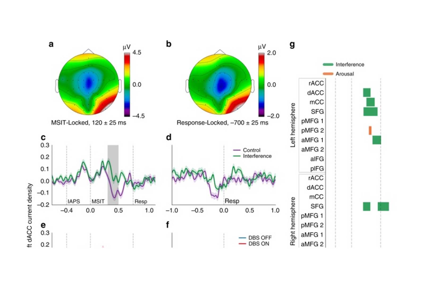 Deep brain stimulation of the internal capsule enhances human cognitive control and prefrontal cortex function