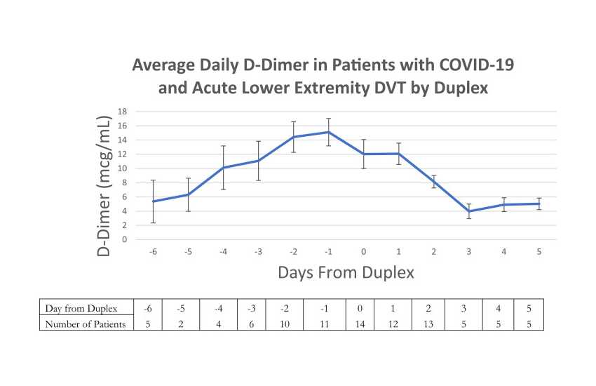 Clinical Characteristics of Acute Lower Extremity Deep Venous Thrombosis Diagnosed by Duplex in Patients Hospitalized for Coronavirus Disease 2019